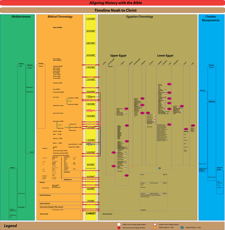 Tentative alignment of the  Egyptian dynasties with the Bible and the history of Mesopotamia and the Mediteranean.